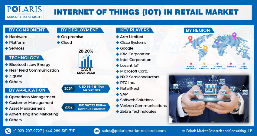 Internet of Things (IoT) in Retail Market Size